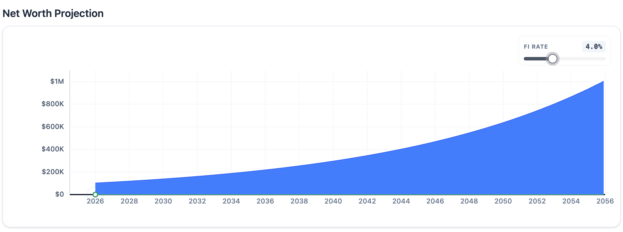 Compounding growth of $100k lump sum