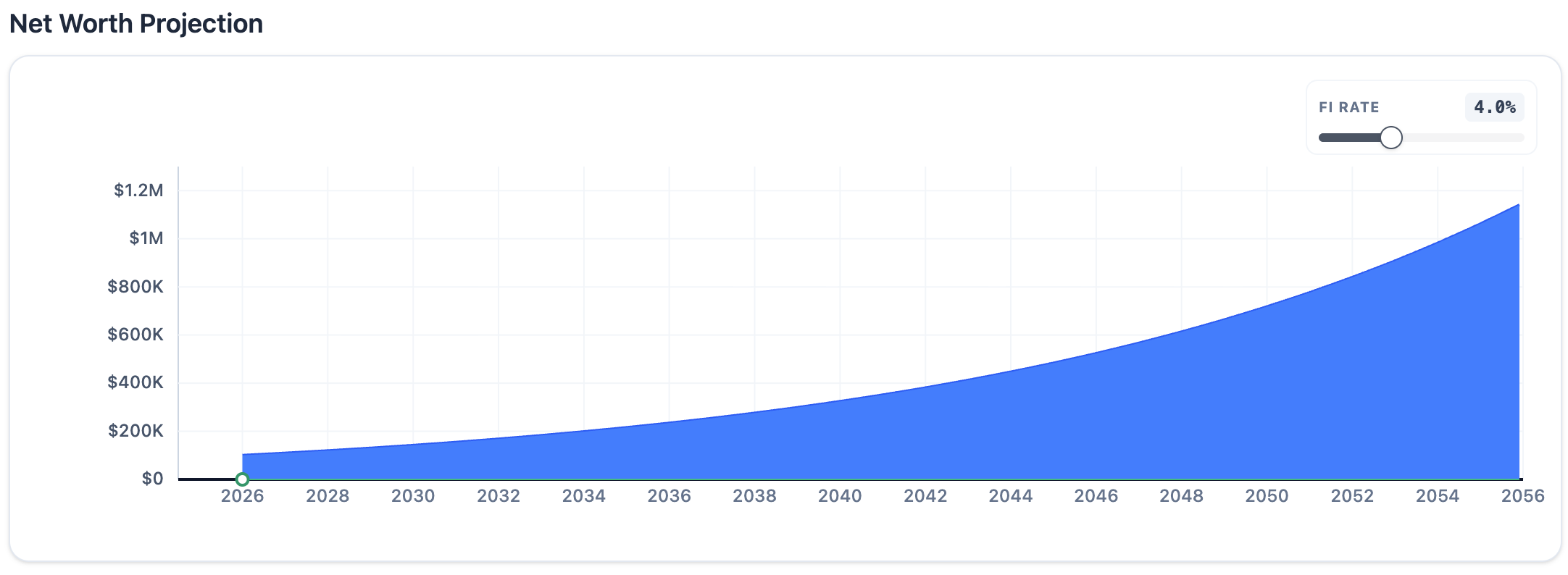 Compounding growth of $100k lump sum plus $100 monthly contributions