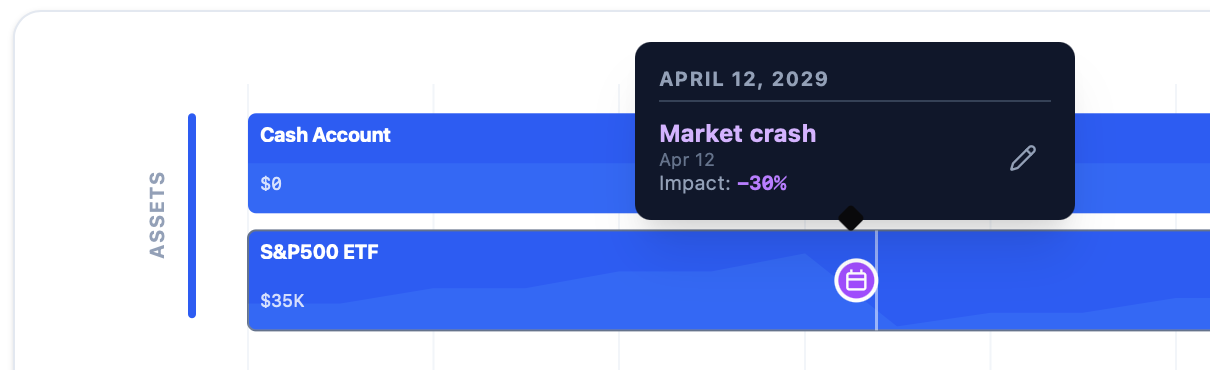 Market crash event affecting the S&P500 ETF