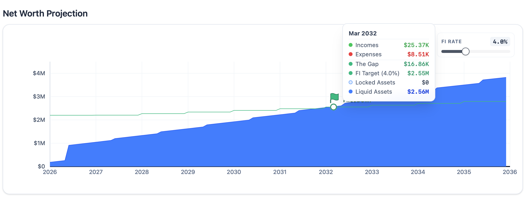 The green dot shows that the networth projection will reach the FI number after 2032
