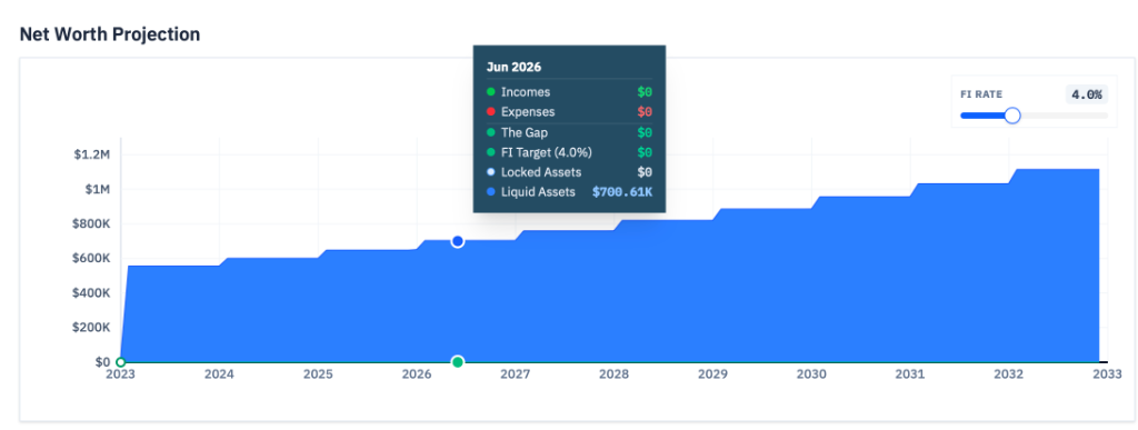 Net Worth Projection graph with The Gap